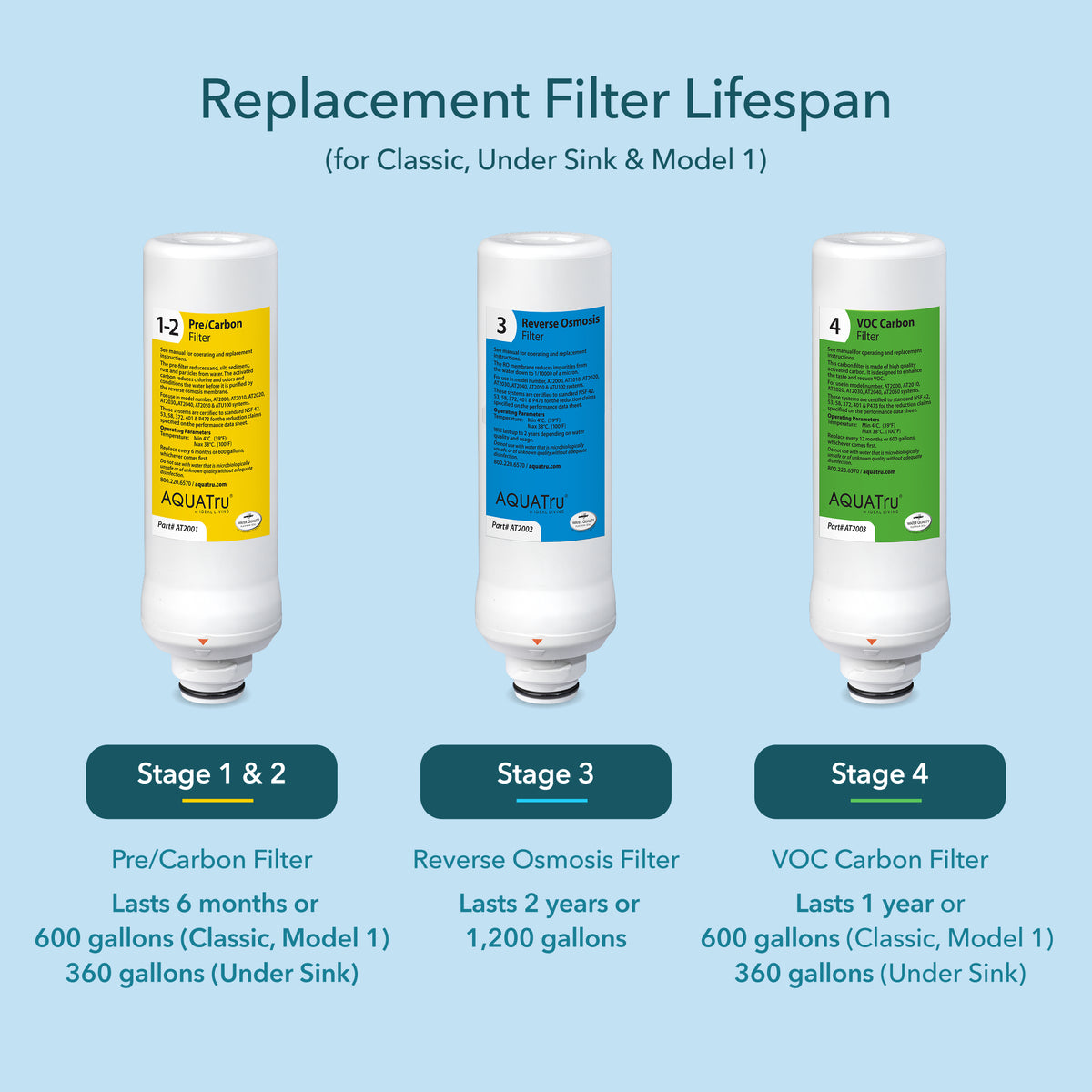 Replacement filter lifespan chart showing four filter stages with lifespan details for Classic, Under Sink & Model 1.