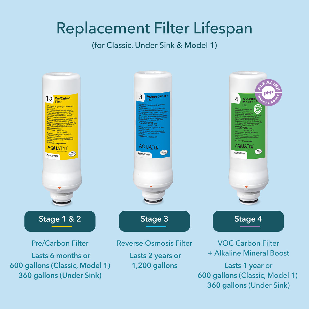 Replacement filter lifespan chart for Classic, Under Sink & Model 1, detailing stages and usage details.