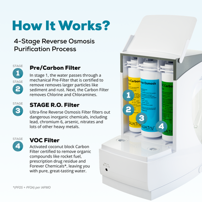 AquaTru Carafe with Pre-Carbon Filter, featuring a 4-stage reverse osmosis purification process.