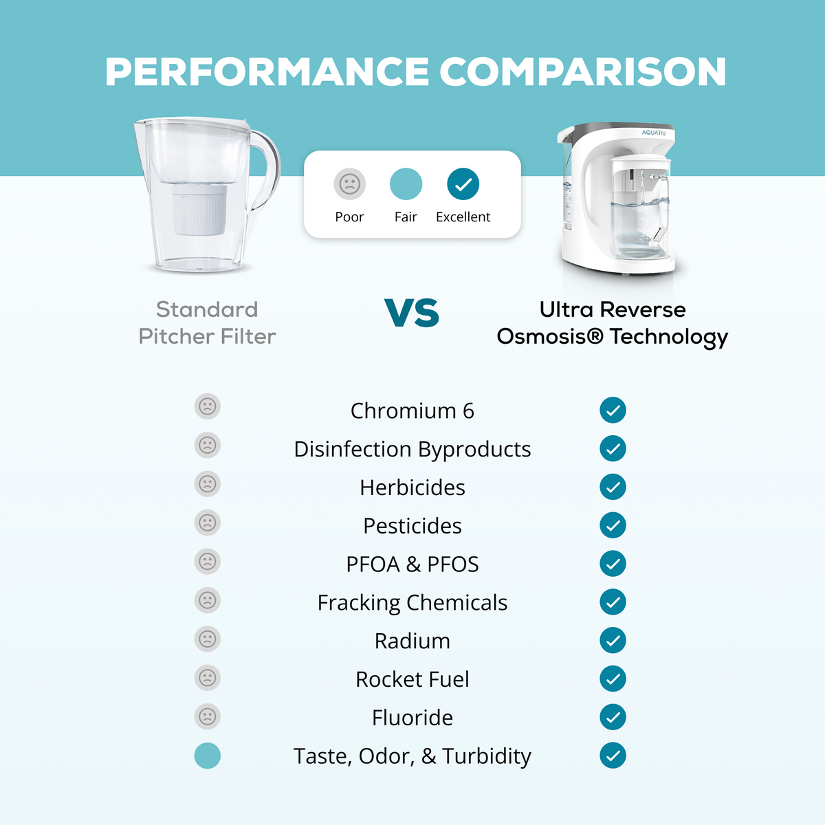AquaTru Carafe with performance comparison chart highlighting filtration effectiveness against contaminants.