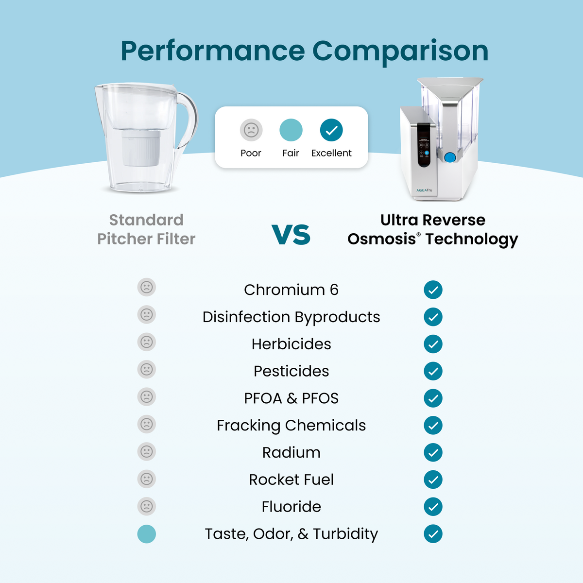 AquaTru Classic water filtration system with performance comparison chart and free pre-carbon filter included.