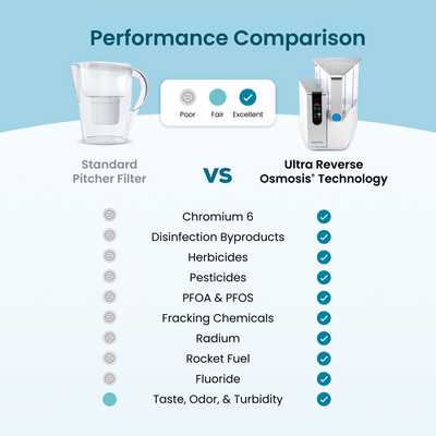 AquaTru Classic water filtration system with performance comparison chart and free pre-carbon filter included.
