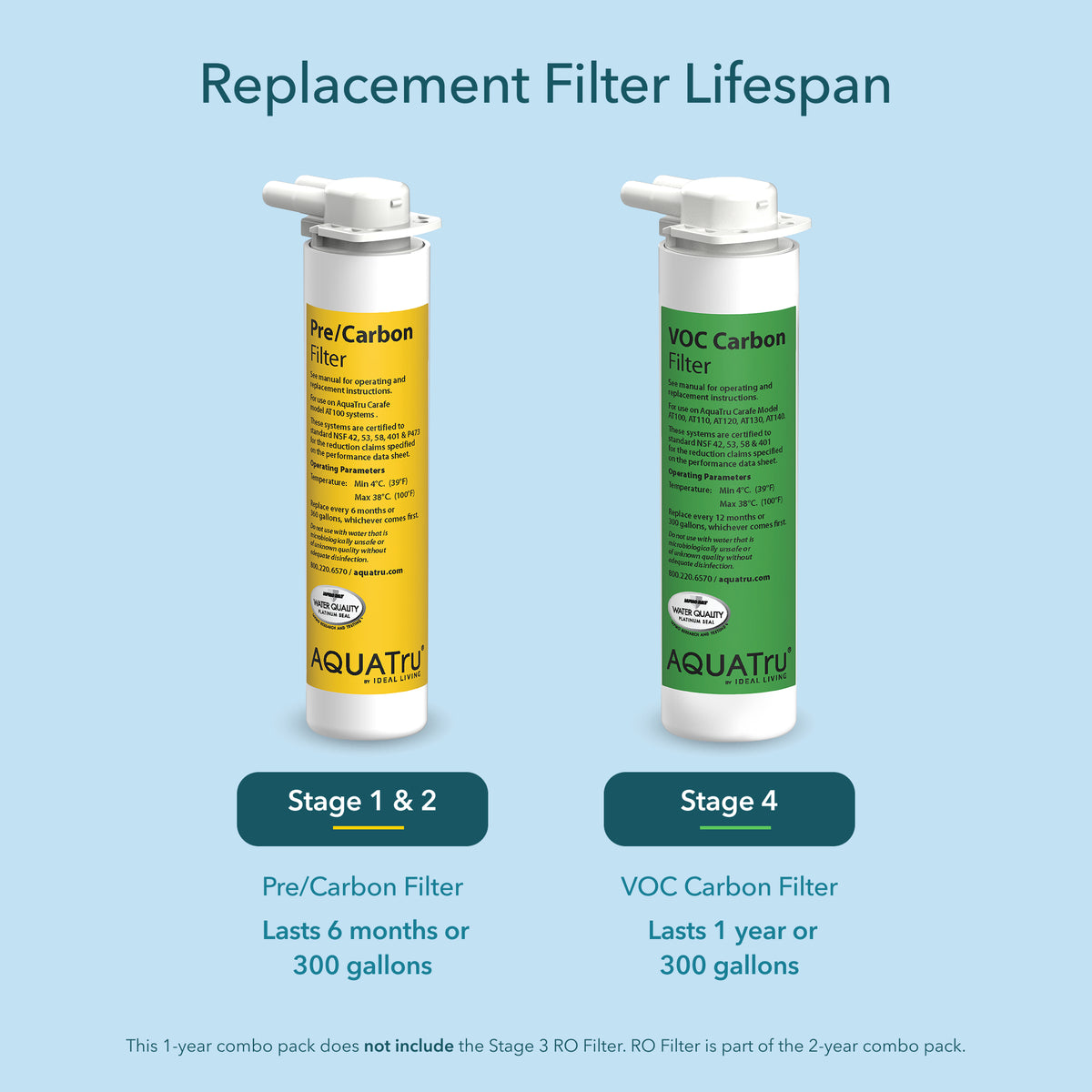 Replacement filters for AQUATru system, showing Stage 1 & 2 and Stage 4 filters with lifespan details.