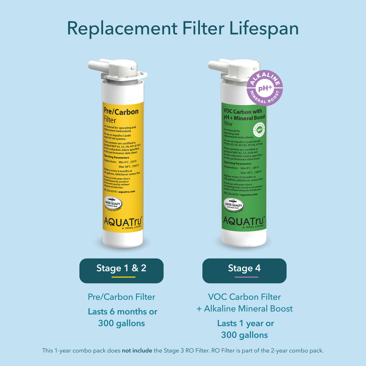 Replacement filters for water carafe, showing Pre/Carbon and VOC Carbon filters with lifespan details.
