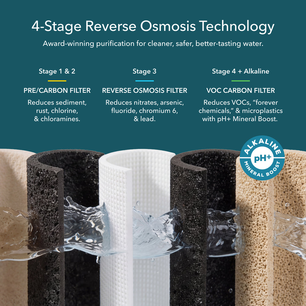 AquaTru's 4-Stage Reverse Osmosis Technology. Water flows through cross-sections of filters. Text details Stage 1 & 2: Pre/Carbon Filter reducing sediment, rust, chlorine, and chloramines. Stage 3: Reverse Osmosis Filter reducing nitrates, arsenic, fluoride, chromium 6, and lead. Stage 4 + Alkaline: VOC Carbon Filter reducing VOCs, "forever chemicals," and microplastics with a pH+ Mineral Boost. A circular "Alkaline pH+ Mineral Boost" badge is shown on the right.