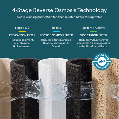 AquaTru's 4-Stage Reverse Osmosis Technology. Water flows through cross-sections of filters. Text details Stage 1 & 2: Pre/Carbon Filter reducing sediment, rust, chlorine, and chloramines. Stage 3: Reverse Osmosis Filter reducing nitrates, arsenic, fluoride, chromium 6, and lead. Stage 4 + Alkaline: VOC Carbon Filter reducing VOCs, "forever chemicals," and microplastics with a pH+ Mineral Boost. A circular "Alkaline pH+ Mineral Boost" badge is shown on the right.