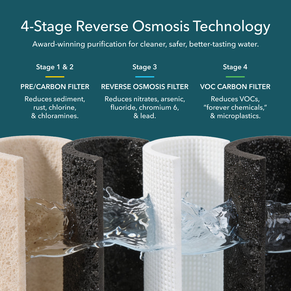 AquaTru's 4-Stage Reverse Osmosis Technology using filter cross-sections. Text specifies Stage 1 & 2: Pre/Carbon Filter reducing sediment, rust, chlorine, and chloramines. Stage 3: Reverse Osmosis Filter reducing nitrates, arsenic, fluoride, chromium 6, and lead. Stage 4: VOC Carbon Filter reducing VOCs, "forever chemicals," and microplastics. The headline highlights award-winning purification for cleaner water.