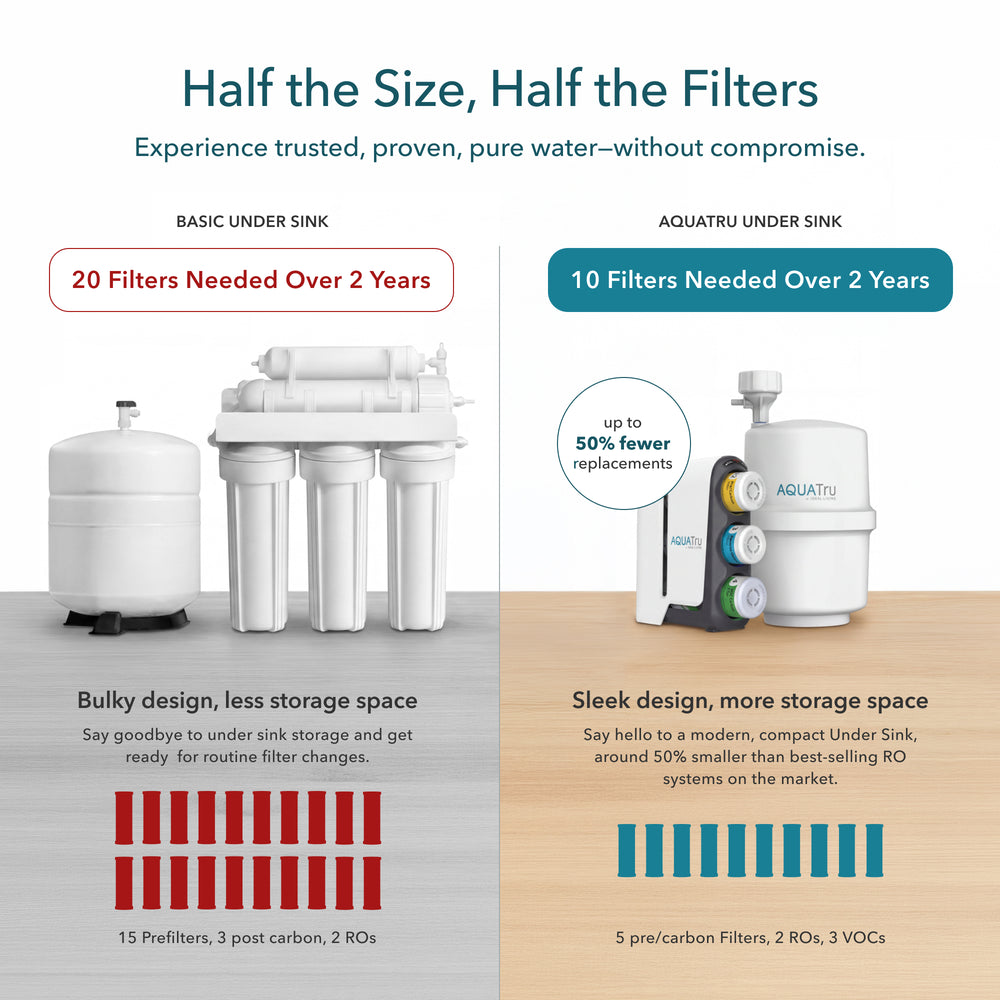An infographic comparison titled "Half the Size, Half the Filters" features a basic under-sink system versus the AquaTru Under-Sink system. The left side displays a bulky, space-consuming setup needing 20 filters over two years (15 prefilters, 3 post carbon, 2 ROs). The right side showcases the compact, sleek AquaTru unit, which increases cabinet storage and requires 50% fewer replacements, totaling only 10 filters (5 pre/carbon, 2 ROs, 3 VOCs).