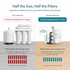An infographic comparison titled "Half the Size, Half the Filters" features a basic under-sink system versus the AquaTru Under-Sink system. The left side displays a bulky, space-consuming setup needing 20 filters over two years (15 prefilters, 3 post carbon, 2 ROs). The right side showcases the compact, sleek AquaTru unit, which increases cabinet storage and requires 50% fewer replacements, totaling only 10 filters (5 pre/carbon, 2 ROs, 3 VOCs).