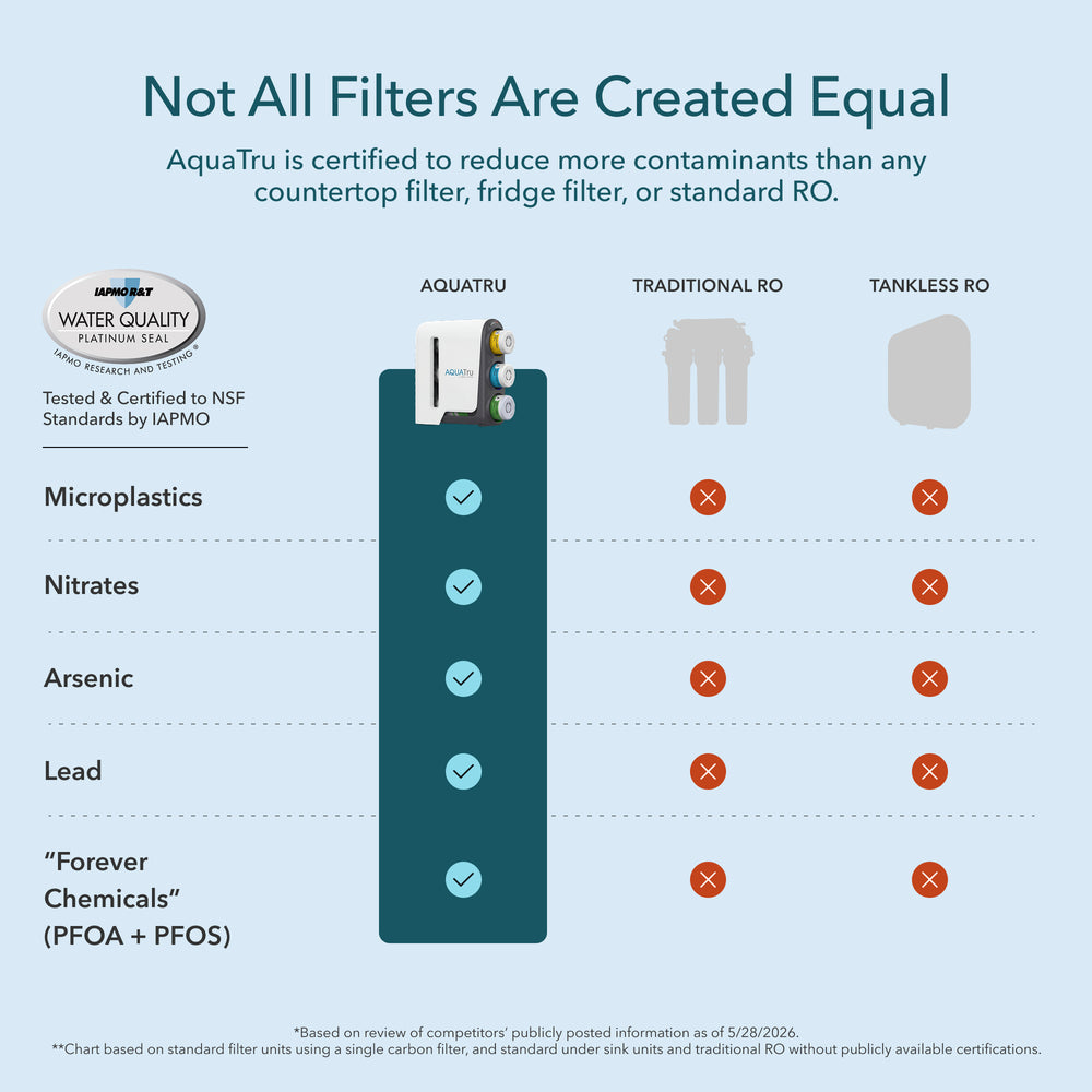 Comparison chart showing AquaTru Gen 2 vs. Traditional and Tankless ROs. AquaTru is certified by IAPMO to reduce microplastics, nitrates, arsenic, lead, and "forever chemicals," while competitors lack these certified removals.