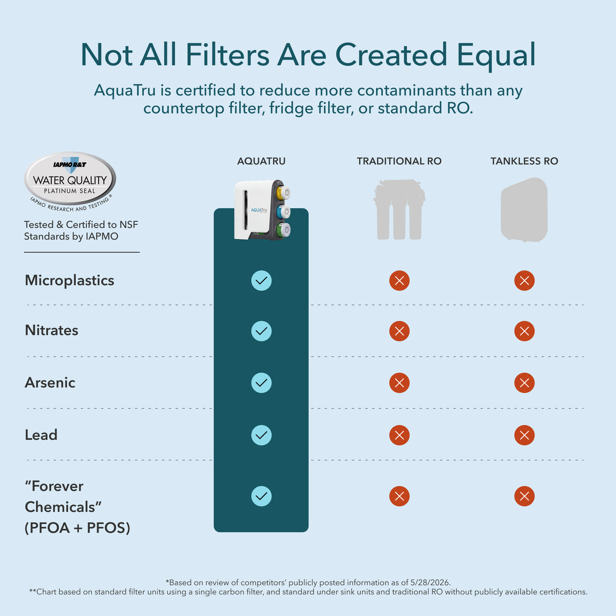 Comparison chart showing AquaTru Gen 2 vs. Traditional and Tankless ROs. AquaTru is certified by IAPMO to reduce microplastics, nitrates, arsenic, lead, and "forever chemicals," while competitors lack these certified removals.