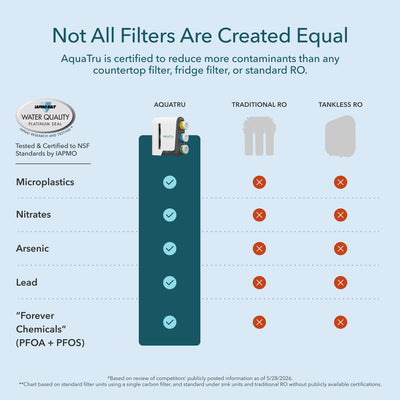 Comparison chart showing AquaTru Gen 2 vs. Traditional and Tankless ROs. AquaTru is certified by IAPMO to reduce microplastics, nitrates, arsenic, lead, and "forever chemicals," while competitors lack these certified removals.