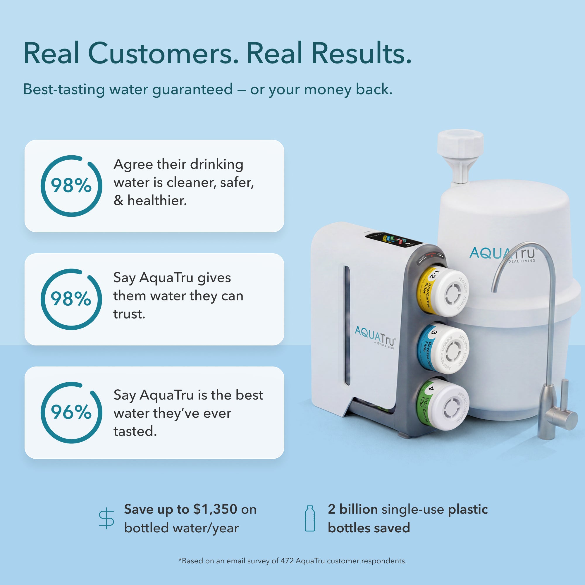 AquaTru Under-Sink Gen 2purifier displaying customer survey results. Text highlights 98% cleaner water, 98% trusted water, 96% best-tasting water, saving $1,350 annually, and reducing plastic waste.